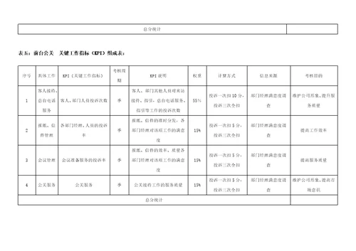 标准房地产公司各岗位绩效考核指标表