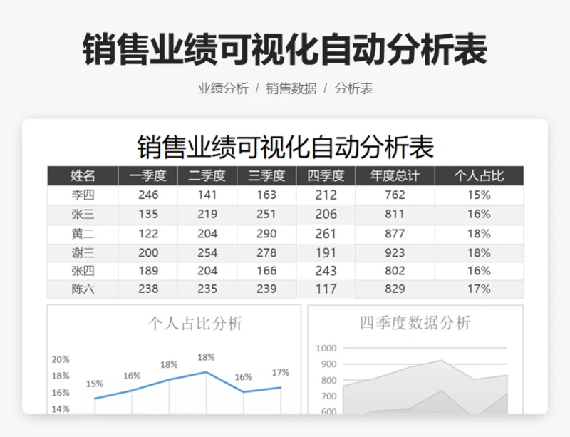 销售业绩可视化自动分析表