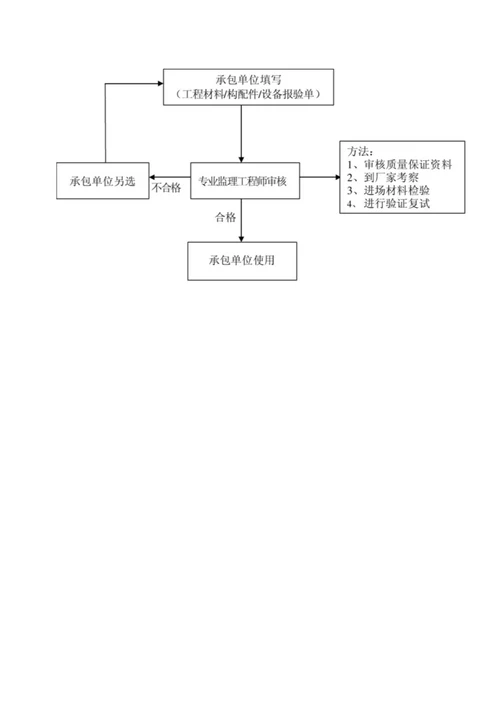 居住组团工程人防地下车库专项监理实施细则