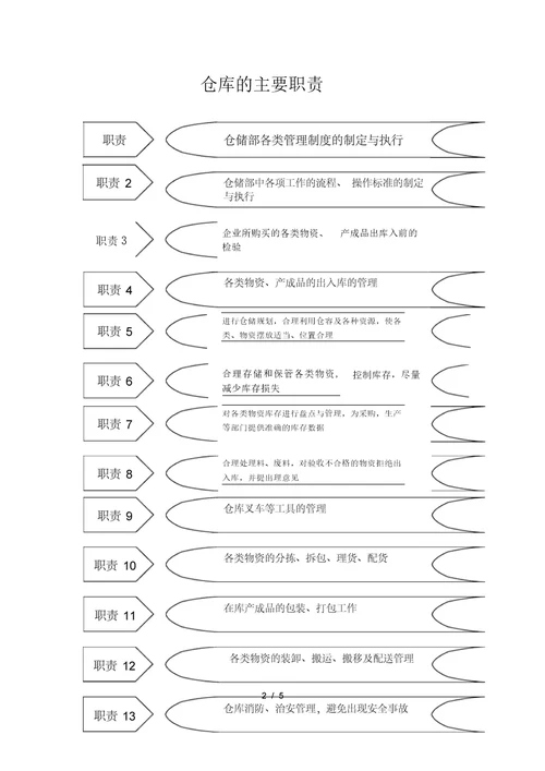 仓库的组织结构图