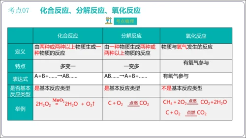 第二单元 我们周围的空气 考点讲练课件(共47张PPT) 2023秋人教九上化学期末满分复习