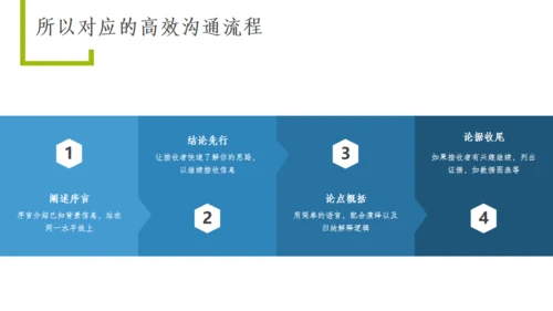 职场办公室高效沟通技巧通用PPT模板