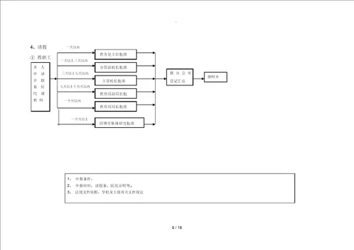 学校常规管理工作处理流程图