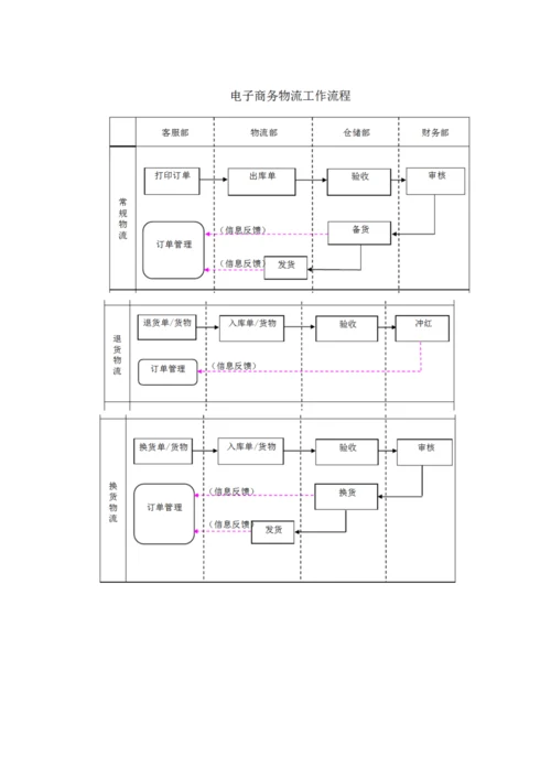 电商部岗位流程及职责.docx