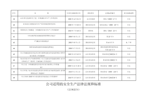 2018年公司适用的安全生产法律法规清单