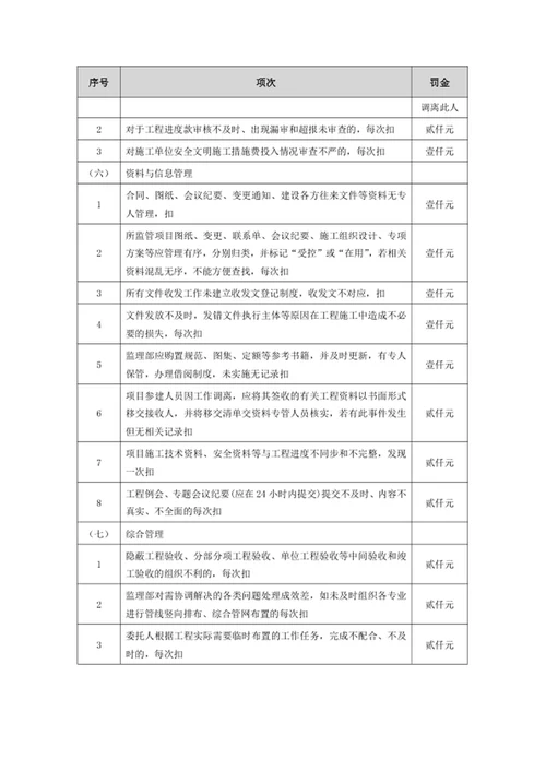 监理人有关质量和安全的违规或违约行为的处罚规定