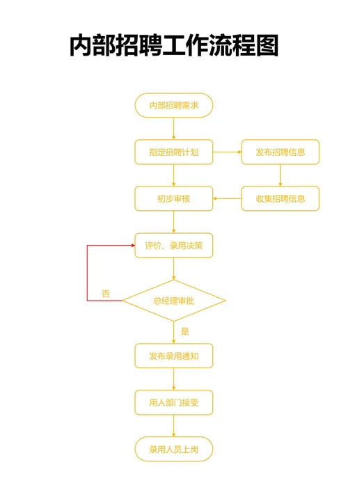 黄色内部招聘工作流程图