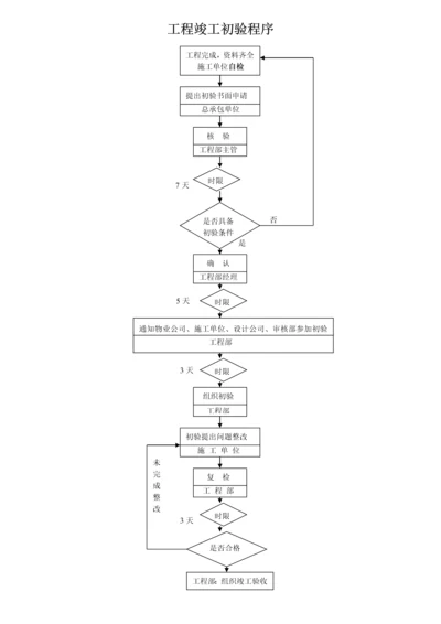 工程竣工初验程序.docx