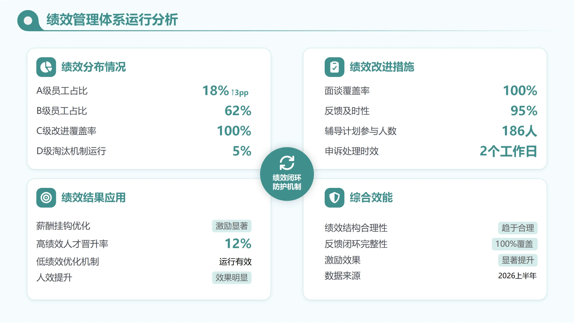 单页环形编制分布人力组织升级工作计划多维度数据可编辑PPT模板