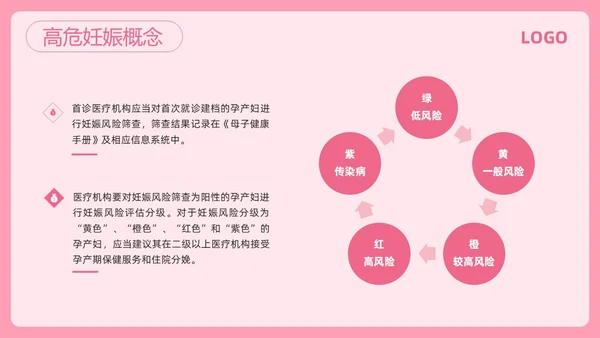 粉色简约高危妊娠及五色管理PPT模板宣传PPT动态PPT