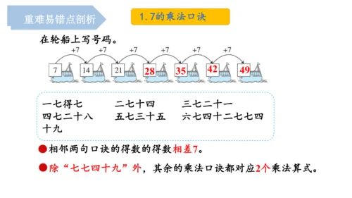 第六单元《乘法口诀（二）》（单元复习课件）二年级数学上册 人教版（共19张PPT）