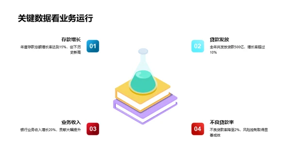 20XX银行业务盘点