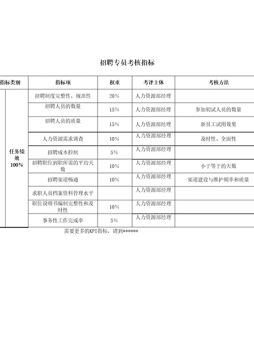 人力资源部招聘专员关键业绩考核指标kpi