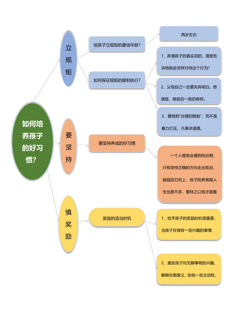 孩子养成好习惯思维导图