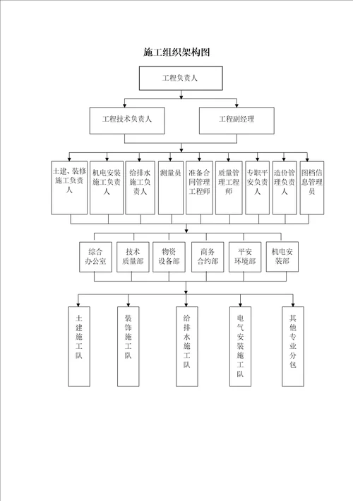 施工组织架构图