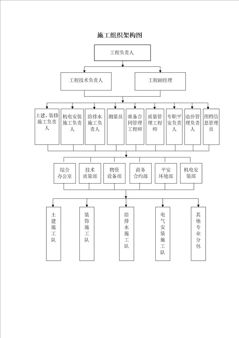 施工组织架构图