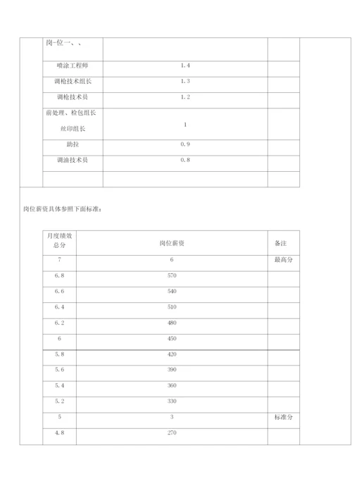 喷涂车间绩效考核制度范文.docx