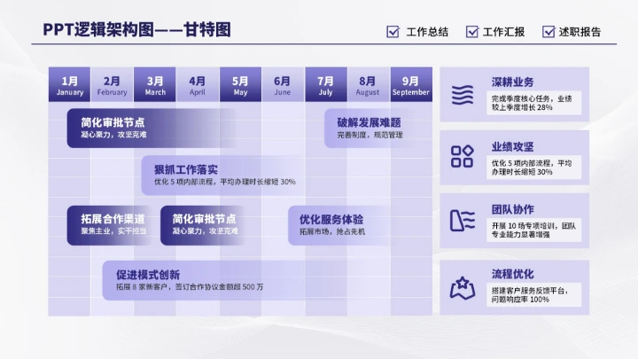 紫色商务多项甘特图PPT单页