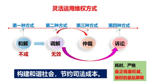 【新课标】3.2 依法行使权利 课件（26张ppt）