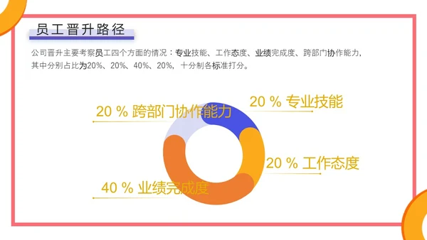 蓝色橙色几何简约风企业员工培训，人才培养与晋升管理PPT课件