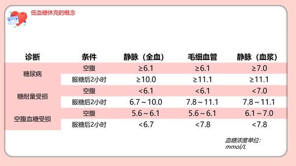 医疗培训低血糖休克护理查房医药箱通用PPT模板