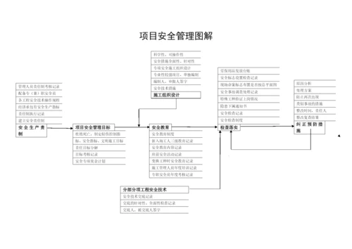 工程项目管理各部门流程图图解.docx