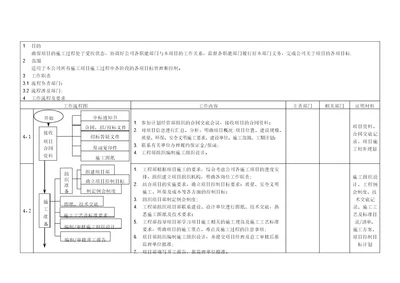 工程项目施工管理工作流程