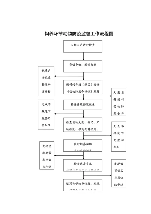 动物卫生监督标准流程图.docx