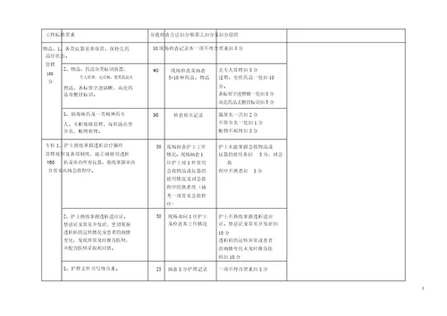 新血透室护理工作质量考评标准已修改