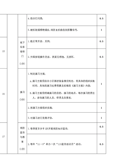 金地物业安全管理服务考核标准小区