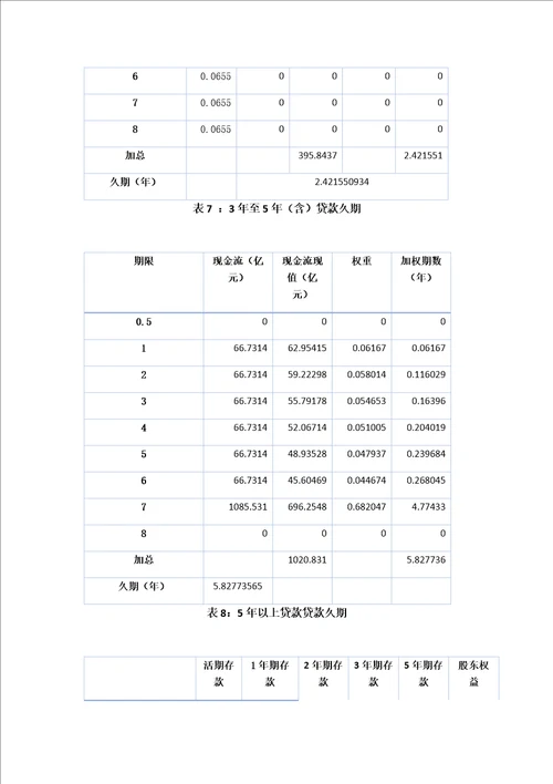 商业银行的久期缺口分析与建议