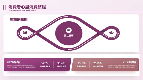 紫色简约风逻辑流程PPT版式合集