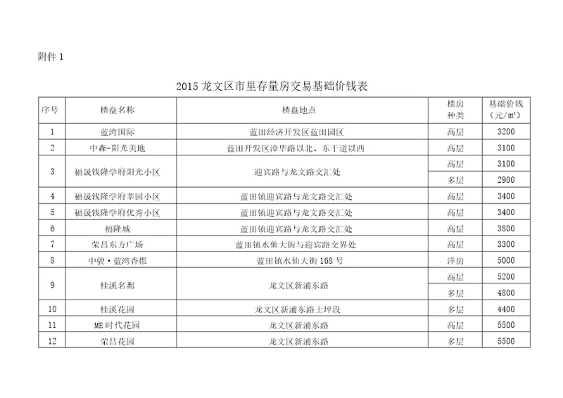 2015龙文区市区存量房屋交易基础价格表解析