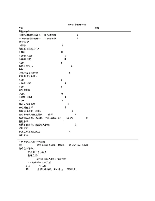 常用患者病情评估评分表格