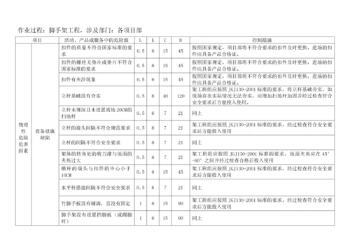 水利水电工程危险源识别评价汇总表.docx