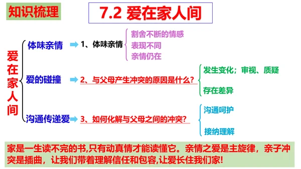 第七课 亲情之爱复习课件2022-2023学年七年级道德与法治统编版上册(共26张PPT)