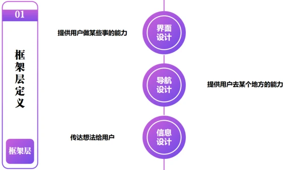 产品经理以用户体验中心产品设计通用PPT模板