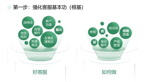 绿色简约商务打造金牌客服团队汇报述职PPT模板客服培训
