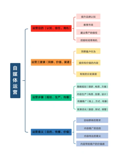 自媒体运营思维导图模板