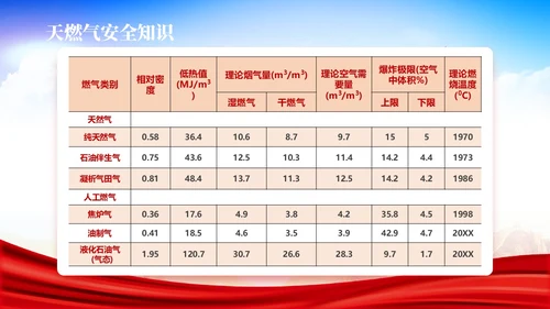 红色展板简约风燃气安全培训PPT课件
