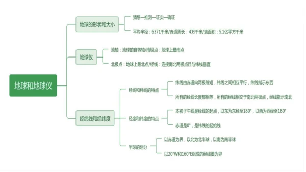 第一章：地球和地图（单元串讲课件）-【期中串讲】2023-2024学年七年级地理上学期期中复习系列（