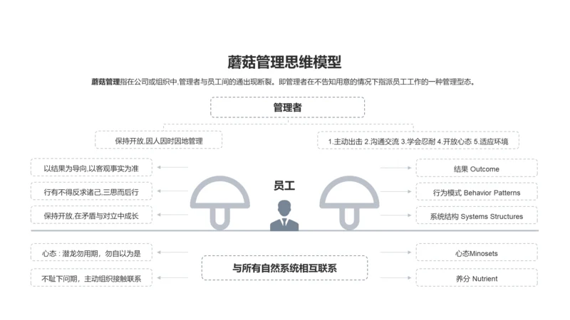 蘑菇管理思维模型PPT图示