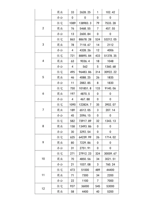 xx房地产市场调查报告