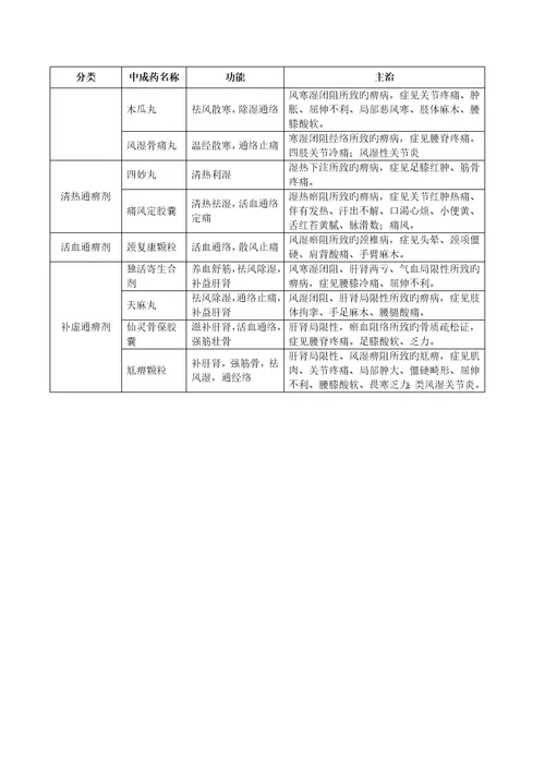 中药学专业知识中成药汇总