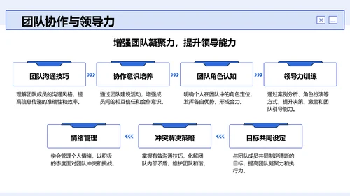 蓝色商务风员工能力提升计划PPT模板