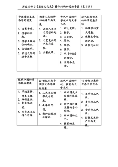 历史必修3《思想文化史》整体结构和思维导图(复习用).docx