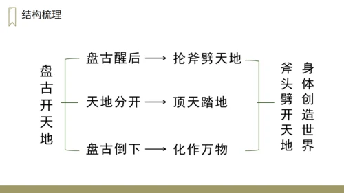 小学语文盘古开天地神话故事通用PPT教学课件