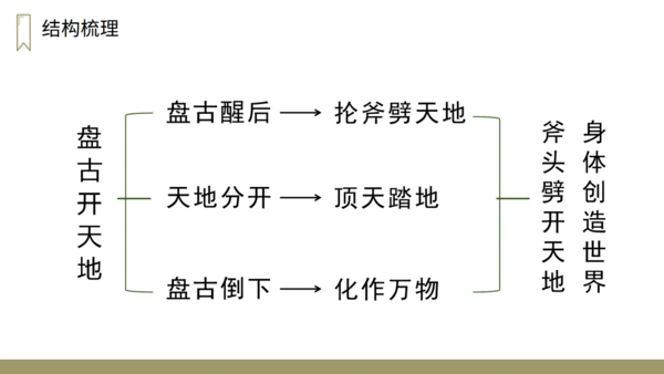 小学语文盘古开天地神话故事通用PPT教学课件