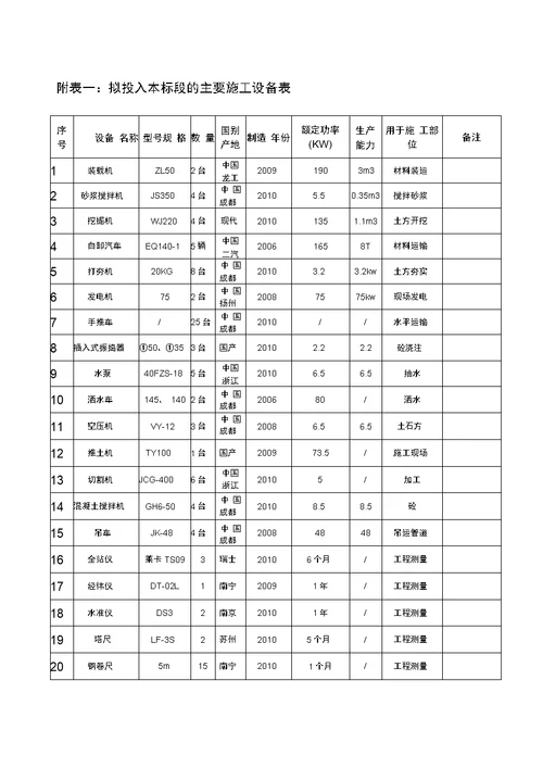 房建施工组织设计后附表