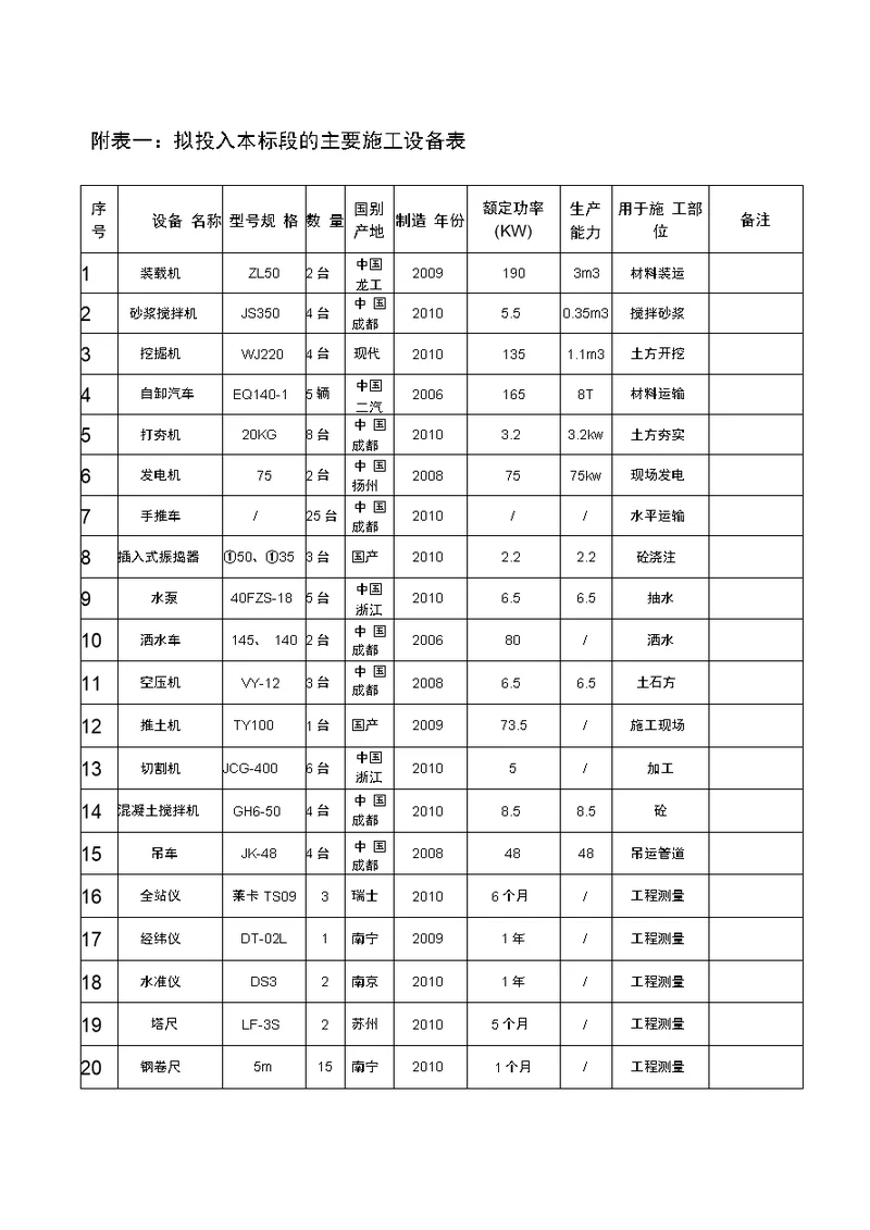 房建施工组织设计后附表